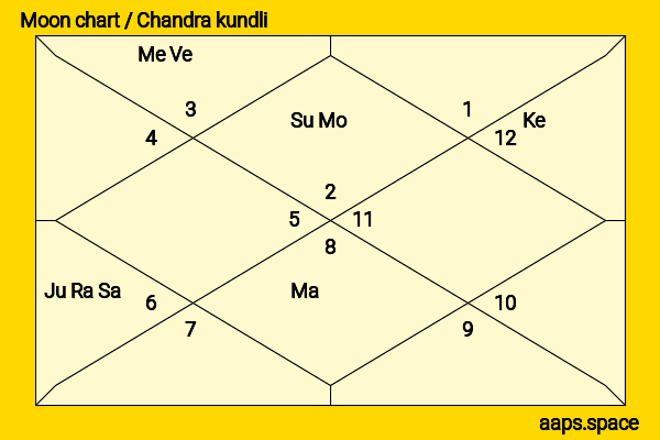Christopher Lee chandra kundli or moon chart